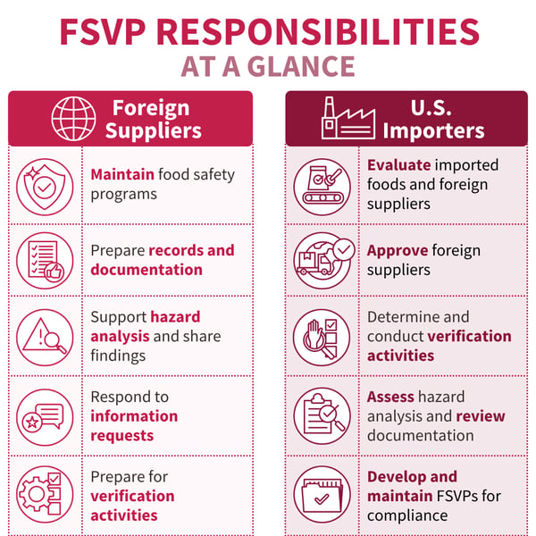 Infographic comparing FSVP responsibilities for foreign suppliers and U.S. importers, showing each party's role in food safety, documentation, verification activities, and FSVP compliance when exporting to the United States.