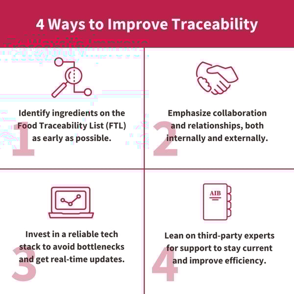Four-panel infographic titled “4 Ways to Improve Traceability.” Panel 1: Magnifying glass icon with text, “Identify ingredients on the Food Traceability List (FTL) as early as possible.” Panel 2: Handshake icon with text, “Emphasize collaboration and relationships, both internally and externally.” Panel 3: Laptop icon with text, “Invest in a reliable tech stack to avoid bottlenecks and get real-time updates.” Panel 4: Notebook icon labeled ‘AIB’ with text, “Lean on third-party experts for support to stay current and improve efficiency.”