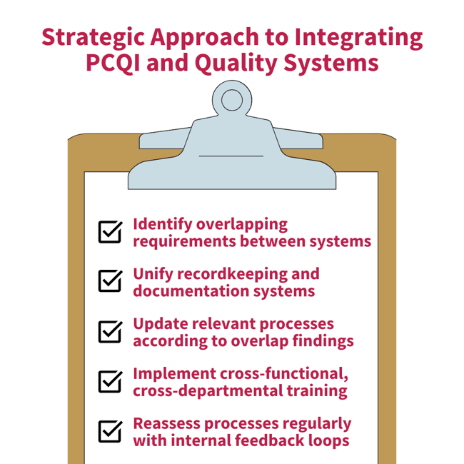 Strategic approach checklist for integrating PCQI and quality systems in food manufacturing facilities, showing five key steps for seamless adoption.
