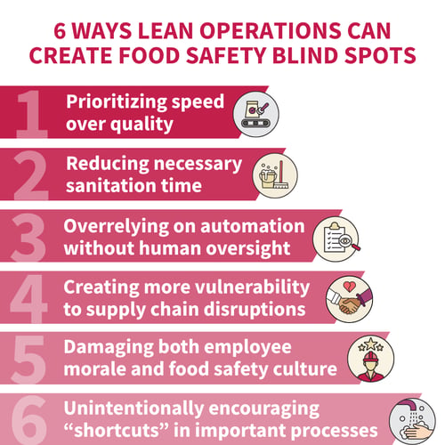 Infographic showing six ways lean manufacturing can create food safety risks, including prioritizing speed over quality, reducing sanitation time, overrelying on automation, increasing supply chain vulnerability, damaging food safety culture, and encouraging process shortcuts.