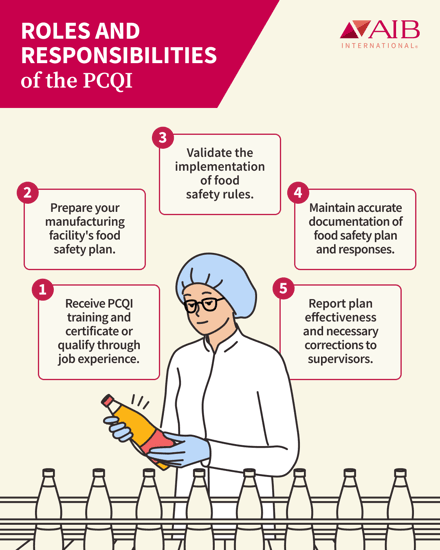 Infographic showing PCQI roles and responsibilities, including training, hazard analysis, validation of food safety plans, documentation, and reporting corrective actions.