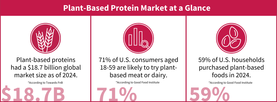Infographic showing key market data on plant-based proteins: $18.7 billion global market size in 2024, 71% of U.S. consumers likely to try plant-based meat or dairy, and 59% of U.S. households purchased plant-based foods in 2024.
