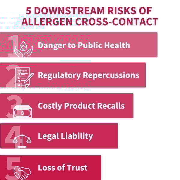 Infographic titled “5 Downstream Risks of Allergen Cross-Contact” listing key risks manufacturers face without precautionary allergen labeling: danger to public health, regulatory repercussions, costly product recalls, legal liability, and loss of trust. Highlights why effective allergen advisory statements are critical to food safety and brand protection.