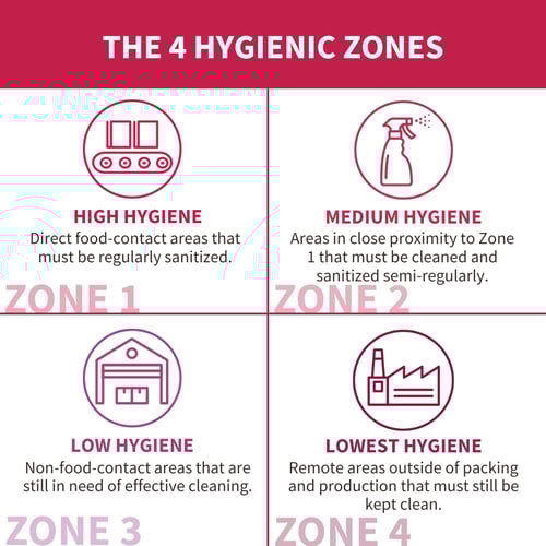 Diagram illustrating the four hygienic zones used in sanitary design for a food processing plant, including high, medium, low, and lowest hygiene areas and their corresponding cleaning and sanitation requirements.