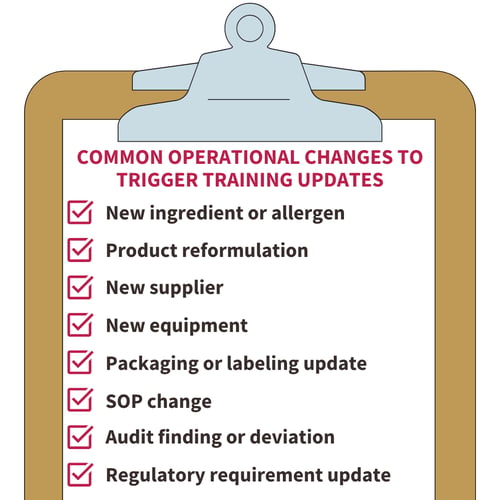 Training for food safety team graphic showing common operational changes that should trigger training updates, including new ingredients, allergens, reformulations, suppliers, equipment, SOP changes, audit findings, and regulatory updates.