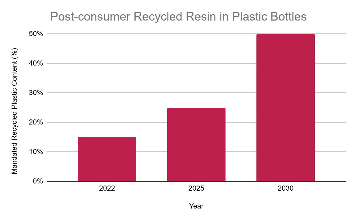 Post-Consumer Recycled Resin in Plastic Bottles 2022 2025 2030 Mandated Recycled Plastic Content