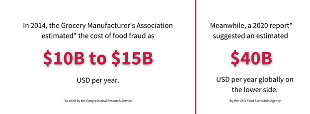 Two side-by-side pull quotes reading: “In 2014, the Grocery Manufacturer’s Association estimated the cost of food fraud as $10B to $15B USD per year. As cited by the Congressional Research Service,” and “Meanwhile, a 2020 report (by the UK’s Food Standards Agency) suggested an estimated $40B USD per year globally on the lower side."