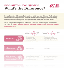 Food Safety vs Food Defense 101 Whats the difference image cropped (Small)