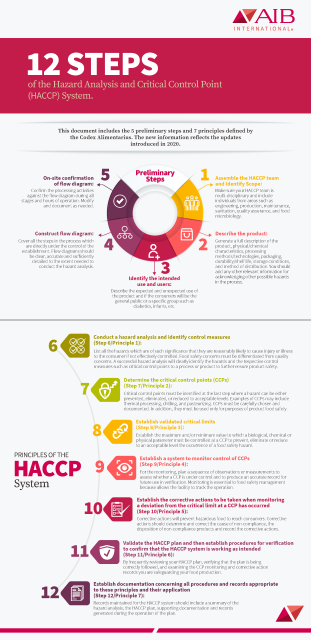 12 Steps to HACCP Defined by the Codex Alimentarius - English Small