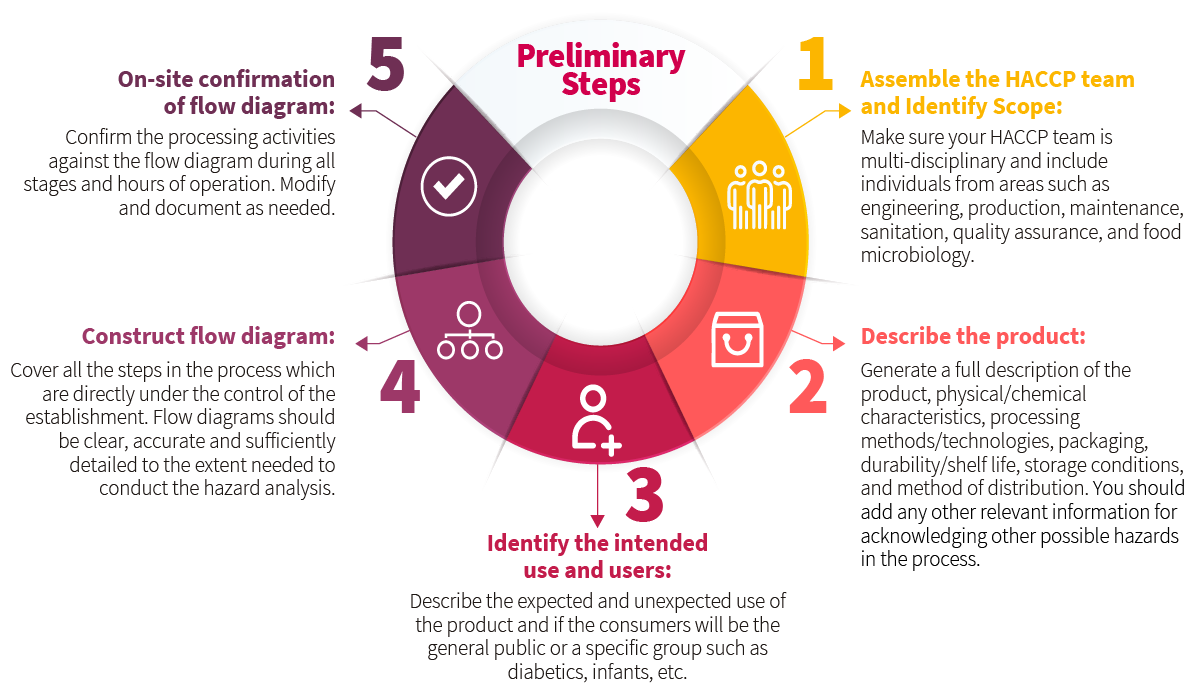 HACCP Steps