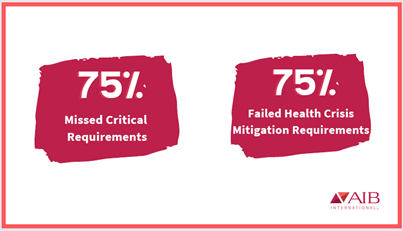 75% Missed Critical Requirements - 75% Failed Health Crisis Mitigation Requirements