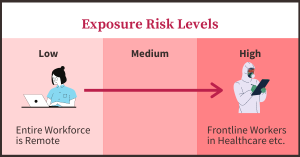 Exposure Risk Levels