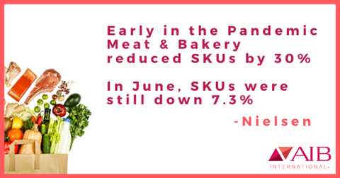 Early in the pandemic meat & bakery reduced SKUS by 30%. In June SKUs were still down by 7.3%.